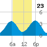 Saquatucket Harbor tide chart for Saturday, November 23, 2024