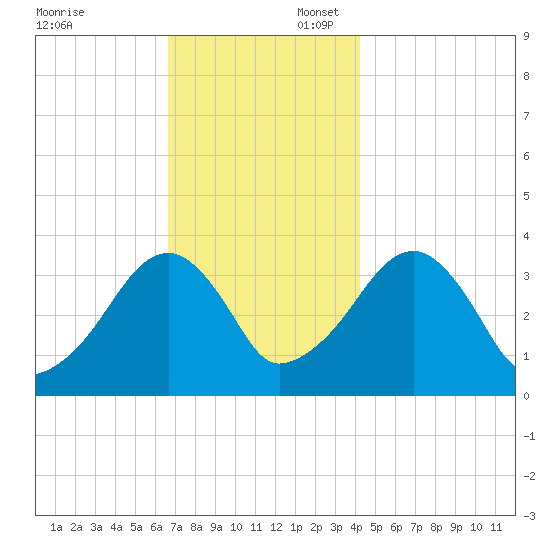 Saquatucket Harbor tide chart for Sunday, November 24, 2024