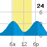 Saquatucket Harbor tide chart for Sunday, November 24, 2024