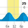 Saquatucket Harbor tide chart for Monday, November 25, 2024