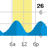 Saquatucket Harbor tide chart for Tuesday, November 26, 2024