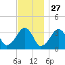 Saquatucket Harbor tide chart for Wednesday, November 27, 2024