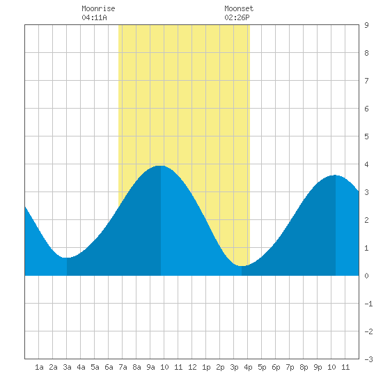 Saquatucket Harbor tide chart for Thursday, November 28, 2024