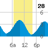 Saquatucket Harbor tide chart for Thursday, November 28, 2024