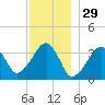 Saquatucket Harbor tide chart for Friday, November 29, 2024