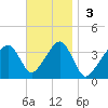 Saquatucket Harbor tide chart for Sunday, November 3, 2024