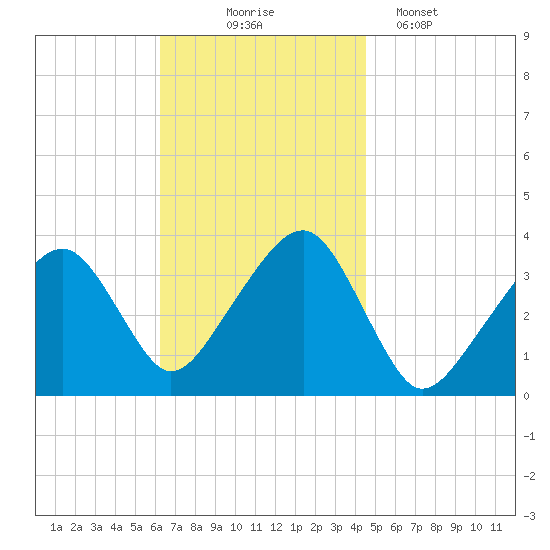 Saquatucket Harbor tide chart for Monday, November 4, 2024