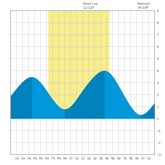 Saquatucket Harbor tide chart for Thursday, November 7, 2024