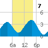 Saquatucket Harbor tide chart for Thursday, November 7, 2024