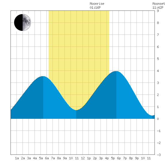 Saquatucket Harbor tide chart for Saturday, November 9, 2024
