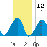 Saquatucket Harbor tide chart for Thursday, December 12, 2024