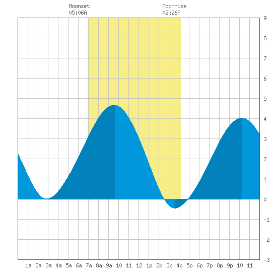 Saquatucket Harbor tide chart for Friday, December 13, 2024