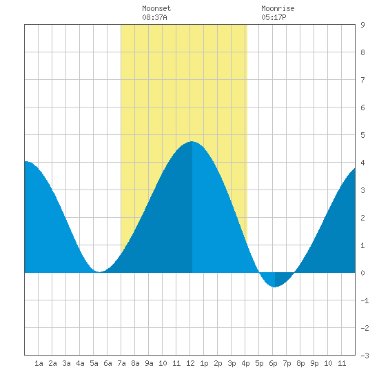 Saquatucket Harbor tide chart for Monday, December 16, 2024