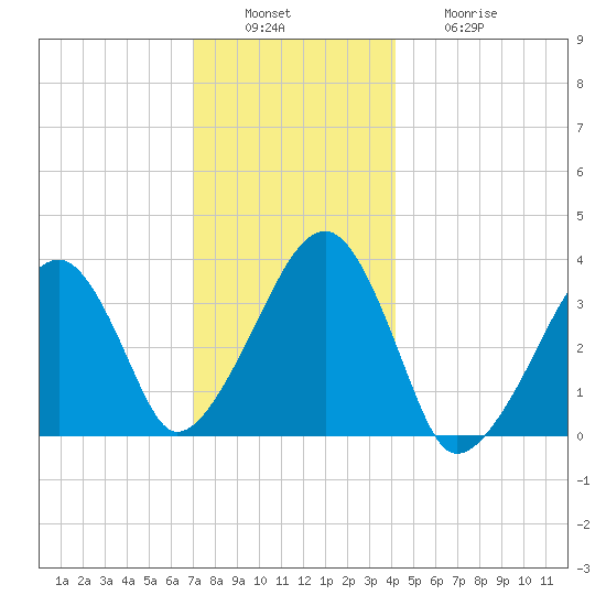 Saquatucket Harbor tide chart for Tuesday, December 17, 2024