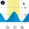 Saquatucket Harbor tide chart for Sunday, December 1, 2024