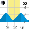 Saquatucket Harbor tide chart for Sunday, December 22, 2024