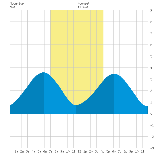 Saquatucket Harbor tide chart for Monday, December 23, 2024