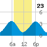 Saquatucket Harbor tide chart for Monday, December 23, 2024
