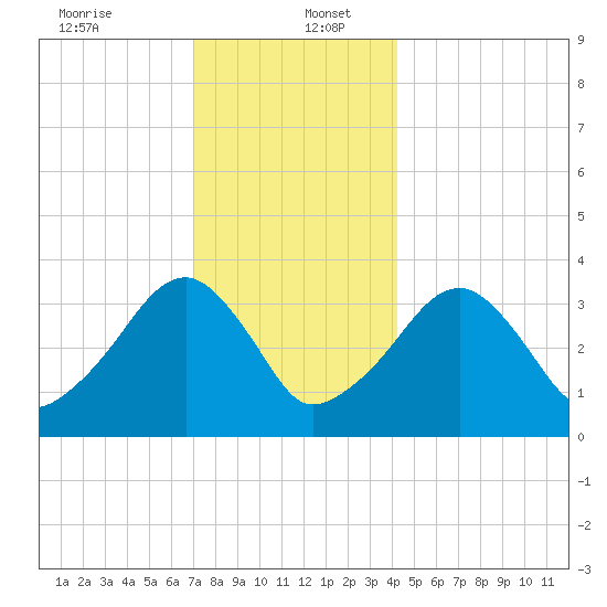 Saquatucket Harbor tide chart for Tuesday, December 24, 2024