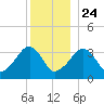 Saquatucket Harbor tide chart for Tuesday, December 24, 2024