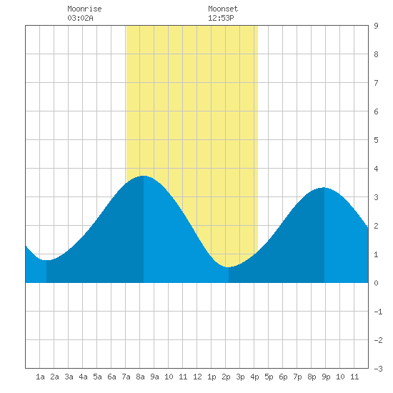 Saquatucket Harbor tide chart for Thursday, December 26, 2024