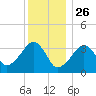 Saquatucket Harbor tide chart for Thursday, December 26, 2024