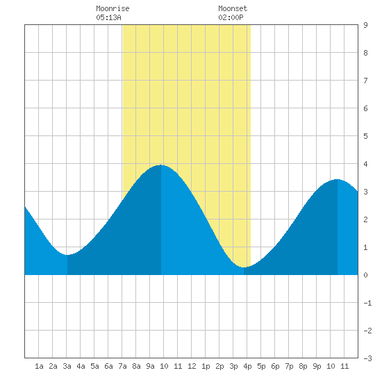 Saquatucket Harbor tide chart for Saturday, December 28, 2024