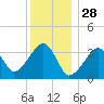 Saquatucket Harbor tide chart for Saturday, December 28, 2024