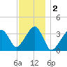 Saquatucket Harbor tide chart for Monday, December 2, 2024