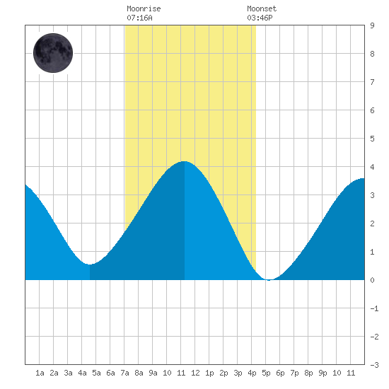 Saquatucket Harbor tide chart for Monday, December 30, 2024