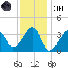 Saquatucket Harbor tide chart for Monday, December 30, 2024