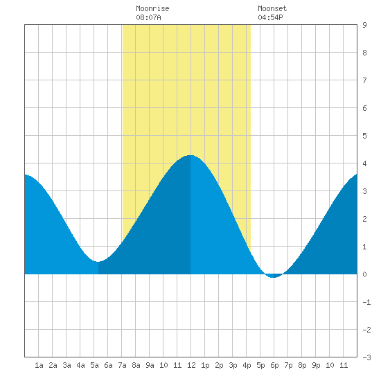 Saquatucket Harbor tide chart for Tuesday, December 31, 2024
