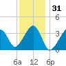 Saquatucket Harbor tide chart for Tuesday, December 31, 2024