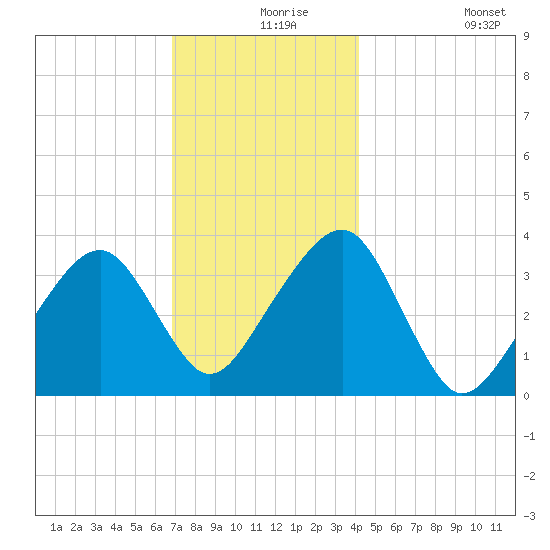 Saquatucket Harbor tide chart for Friday, December 6, 2024