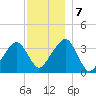 Saquatucket Harbor tide chart for Saturday, December 7, 2024