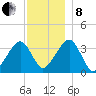 Saquatucket Harbor tide chart for Sunday, December 8, 2024