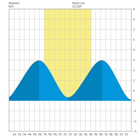 Saquatucket Harbor tide chart for Monday, December 9, 2024