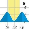 Saquatucket Harbor tide chart for Monday, December 9, 2024
