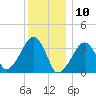 Saquatucket Harbor tide chart for Friday, January 10, 2025