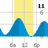 Saquatucket Harbor tide chart for Saturday, January 11, 2025