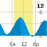 Saquatucket Harbor tide chart for Sunday, January 12, 2025