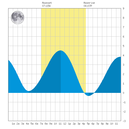 Saquatucket Harbor tide chart for Monday, January 13, 2025