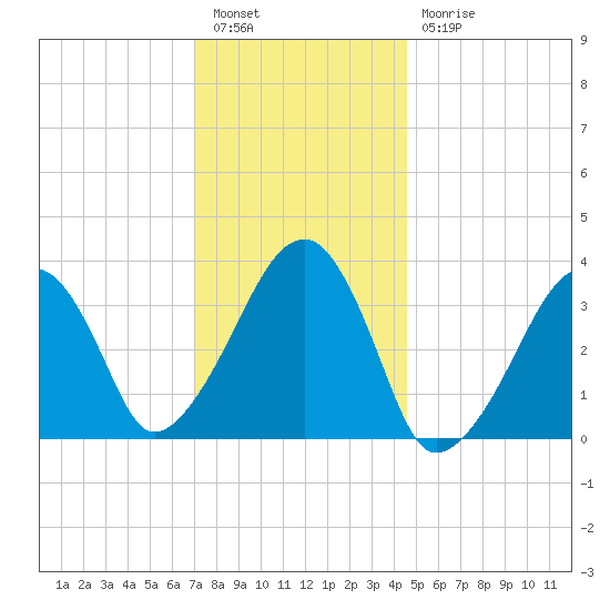 Saquatucket Harbor tide chart for Tuesday, January 14, 2025