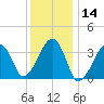 Saquatucket Harbor tide chart for Tuesday, January 14, 2025