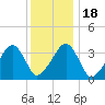 Saquatucket Harbor tide chart for Saturday, January 18, 2025