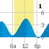 Saquatucket Harbor tide chart for Wednesday, January 1, 2025