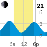 Saquatucket Harbor tide chart for Tuesday, January 21, 2025