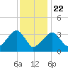 Saquatucket Harbor tide chart for Wednesday, January 22, 2025