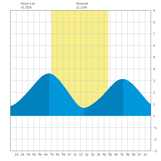 Saquatucket Harbor tide chart for Thursday, January 23, 2025