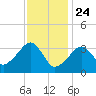 Saquatucket Harbor tide chart for Friday, January 24, 2025